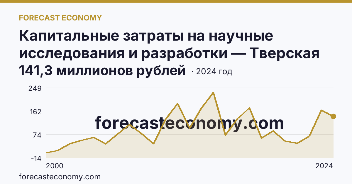 Капитальные затраты на научные исследования и разработки — Тверская область: график динамики 2000–2024, последнее значение 141,3 миллионов рублей