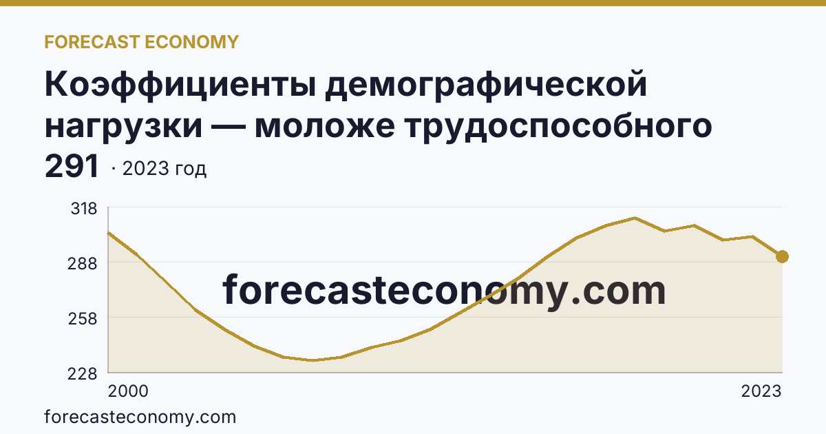 Коэффициенты демографической нагрузки — моложе трудоспособного возраста — Тверская область: график динамики 2000–2023, последнее значение 291