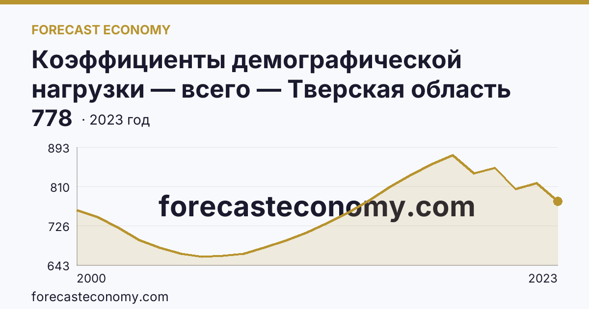 Коэффициенты демографической нагрузки — всего — Тверская область: график динамики 2000–2023, последнее значение 778