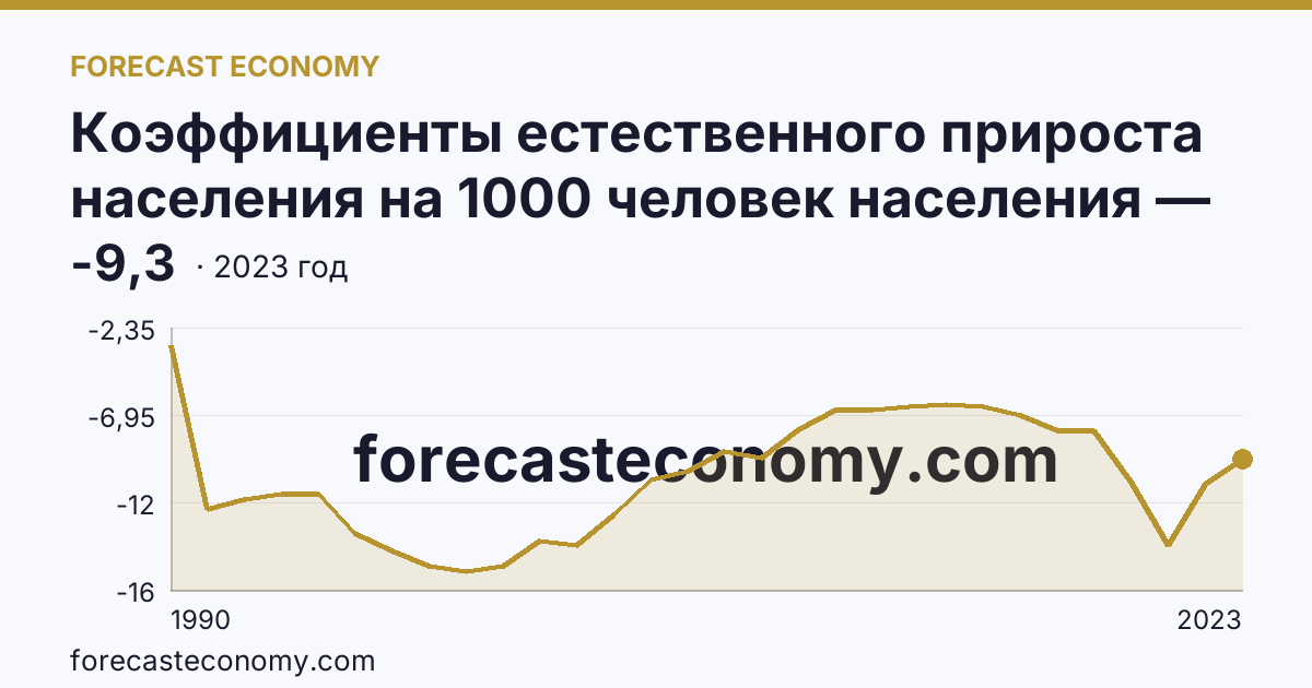 Коэффициенты естественного прироста населения на 1000 человек населения — Тверская область: график динамики 1990–2023, последнее значение -9,3