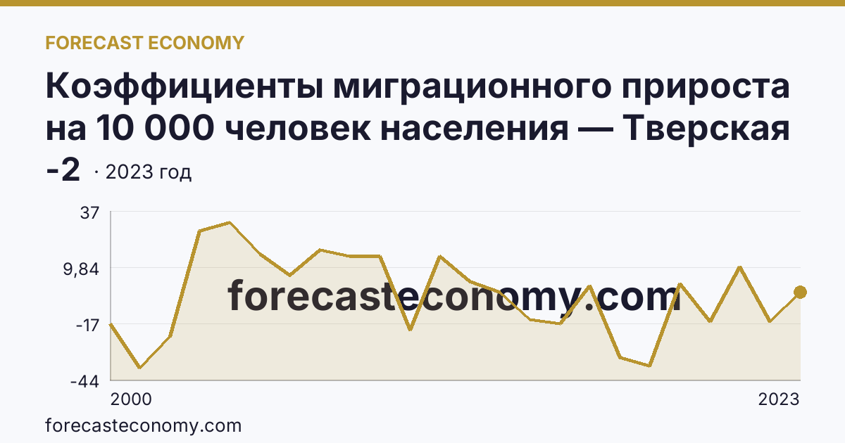 Коэффициенты миграционного прироста на 10 000 человек населения — Тверская область: график динамики 2000–2023, последнее значение -2