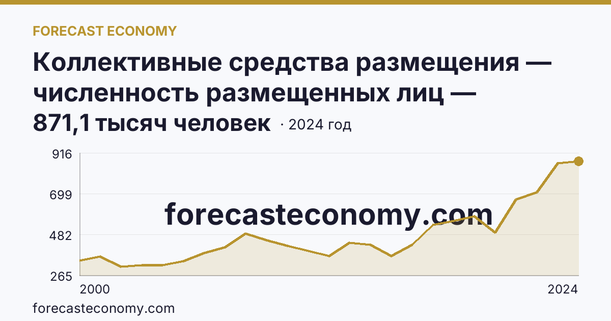Коллективные средства размещения — численность размещенных лиц — Тверская область: график динамики 2000–2024, последнее значение 871,1 тысяч человек