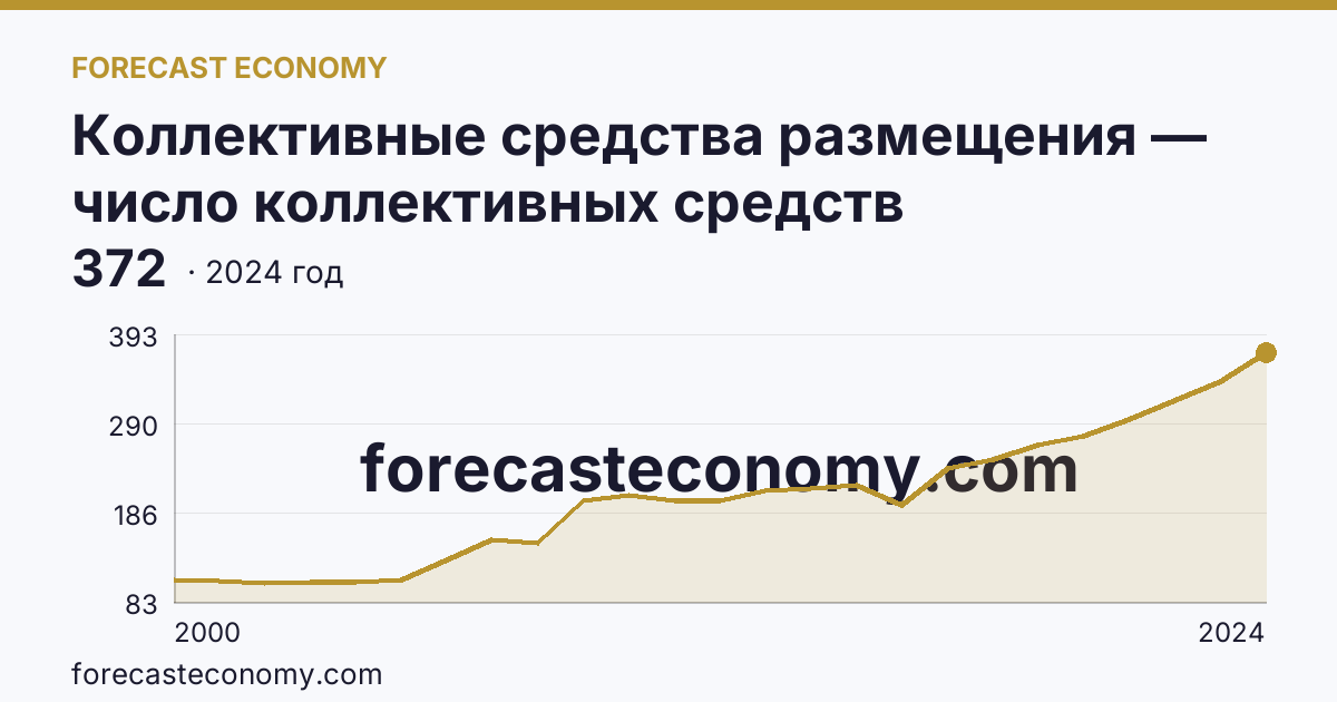 Коллективные средства размещения — число коллективных средств размещения — Тверская область: график динамики 2000–2024, последнее значение 372