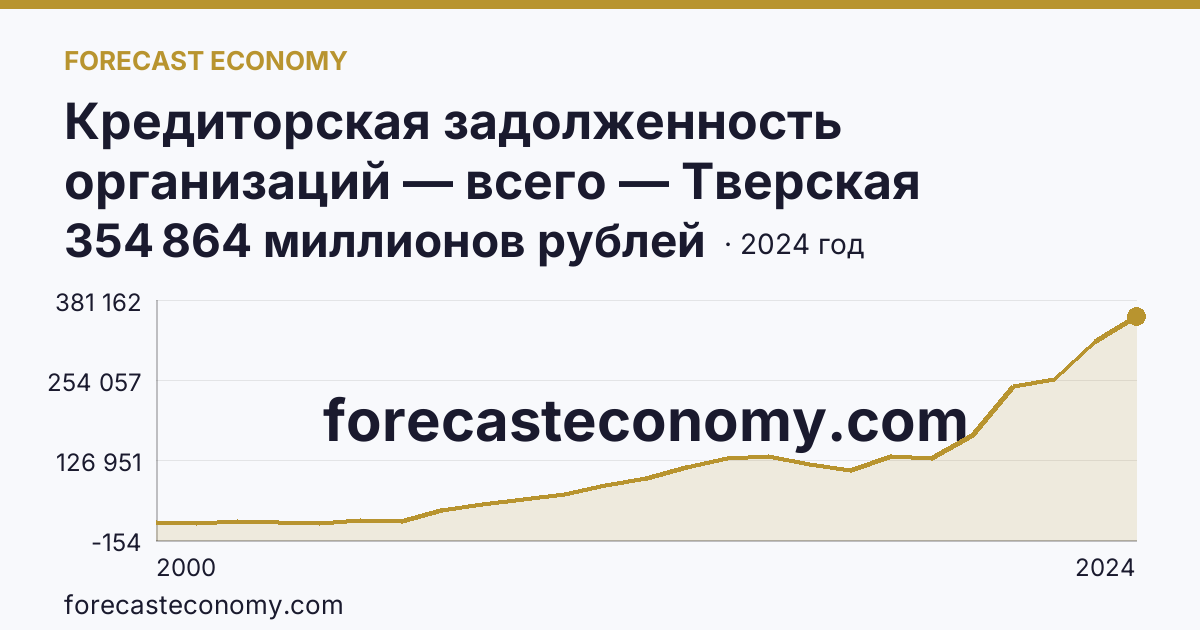 Кредиторская задолженность организаций — всего — Тверская область: график динамики 2000–2024, последнее значение 354 864 миллионов рублей