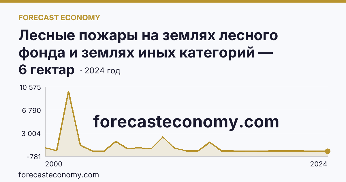 Лесные пожары на землях лесного фонда и землях иных категорий — площадь лесных земель, пройденная пожарами — Тверская область: график динамики 2000–2024, последнее значение 6 гектар