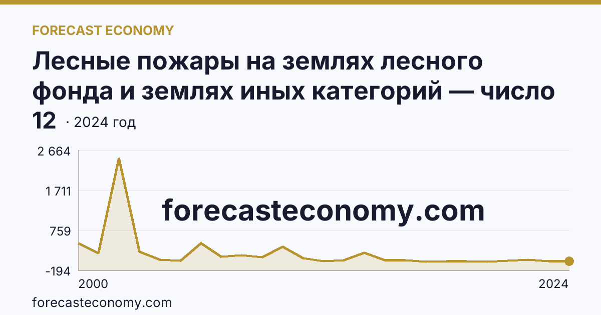Лесные пожары на землях лесного фонда и землях иных категорий — число лесных пожаров — Тверская область: график динамики 2000–2024, последнее значение 12
