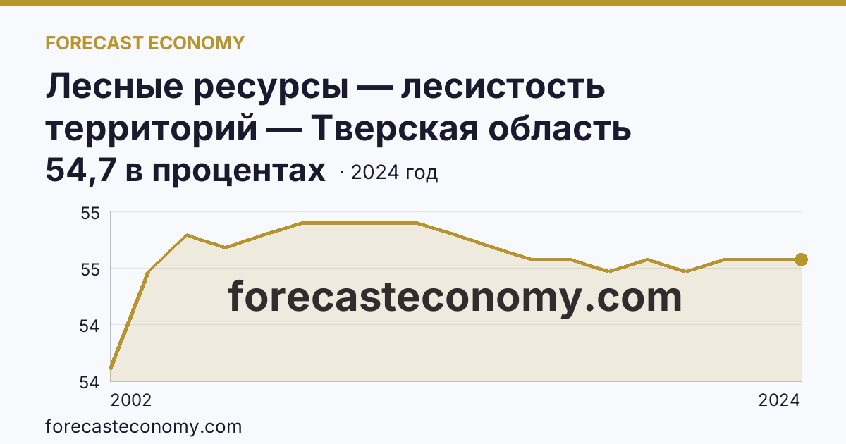 Лесные ресурсы — лесистость территорий — Тверская область: график динамики 2002–2024, последнее значение 54,7 в процентах