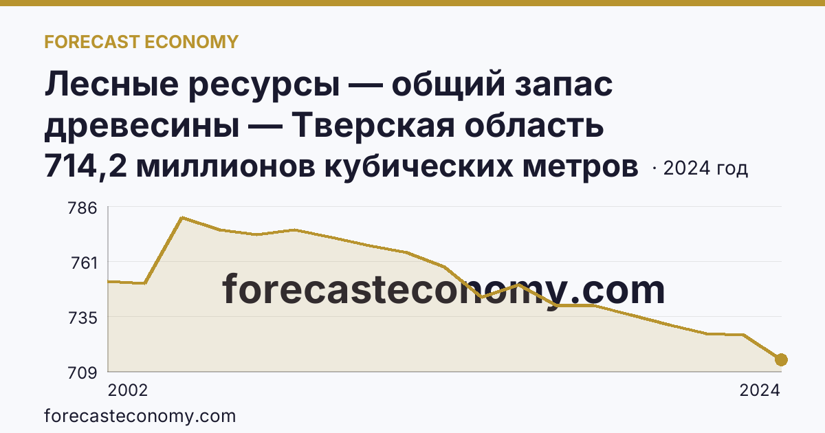 Лесные ресурсы — общий запас древесины — Тверская область: график динамики 2002–2024, последнее значение 714,2 миллионов кубических метров