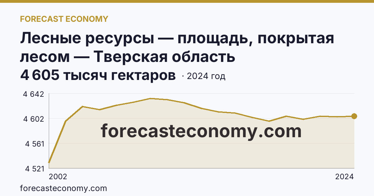 Лесные ресурсы — площадь, покрытая лесом — Тверская область: график динамики 2002–2024, последнее значение 4 605 тысяч гектаров
