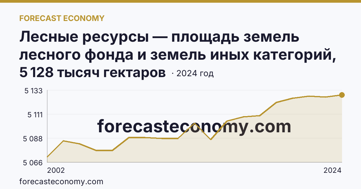 Лесные ресурсы — площадь земель лесного фонда и земель иных категорий, на которых расположены леса — Тверская область: график динамики 2002–2024, последнее значение 5 128 тысяч гектаров