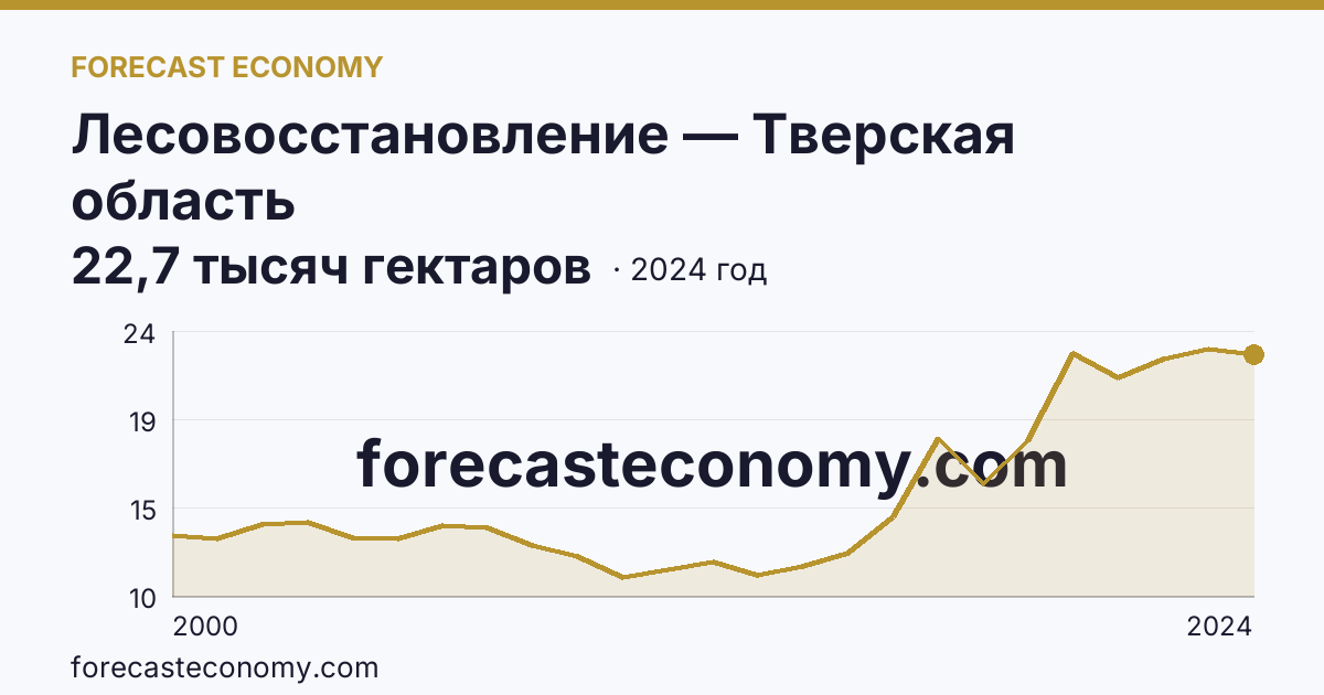Лесовосстановление — Тверская область: график динамики 2000–2024, последнее значение 22,7 тысяч гектаров
