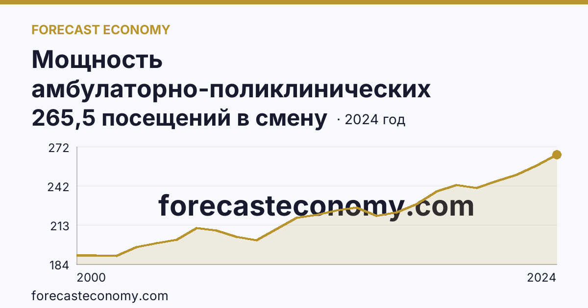 Мощность амбулаторно-поликлинических организаций — на 10000 человек населения — Тверская область: график динамики 2000–2024, последнее значение 265,5 посещений в смену