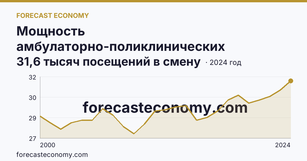 Мощность амбулаторно-поликлинических организаций — всего — Тверская область: график динамики 2000–2024, последнее значение 31,6 тысяч посещений в смену