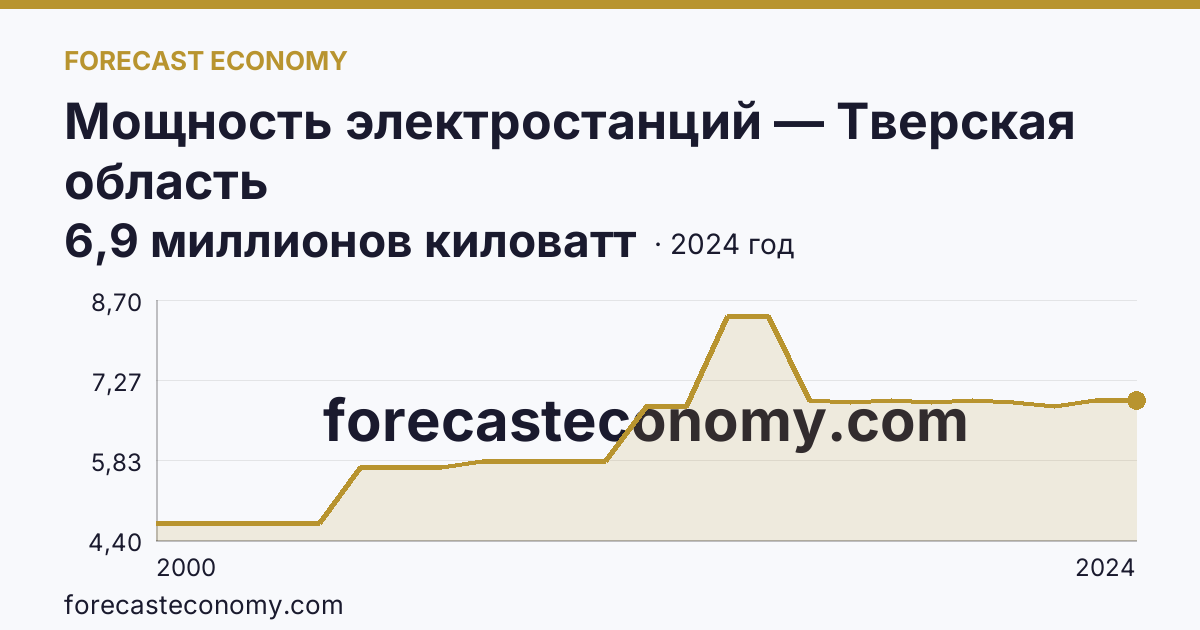 Мощность электростанций — Тверская область: график динамики 2000–2024, последнее значение 6,9 миллионов киловатт