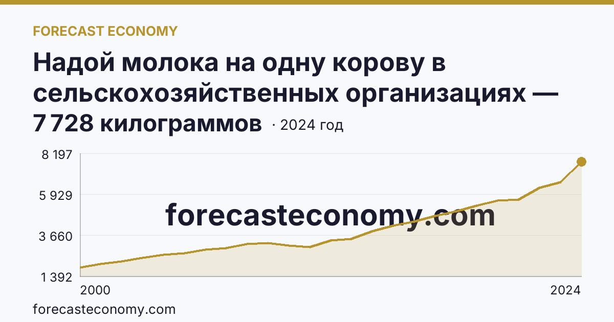 Надой молока на одну корову в сельскохозяйственных организациях — Тверская область: график динамики 2000–2024, последнее значение 7 728 килограммов