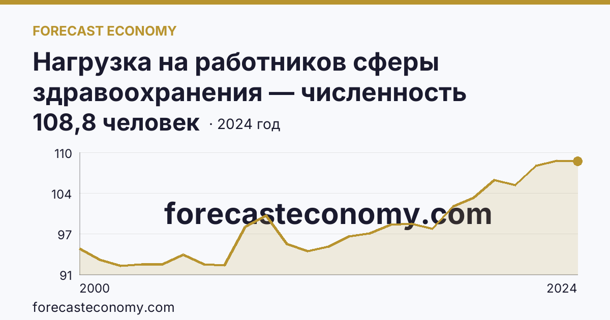 Нагрузка на работников сферы здравоохранения — численность населения на одного работника среднего медицинского персонала — Тверская область: график динамики 2000–2024, последнее значение 108,8 человек