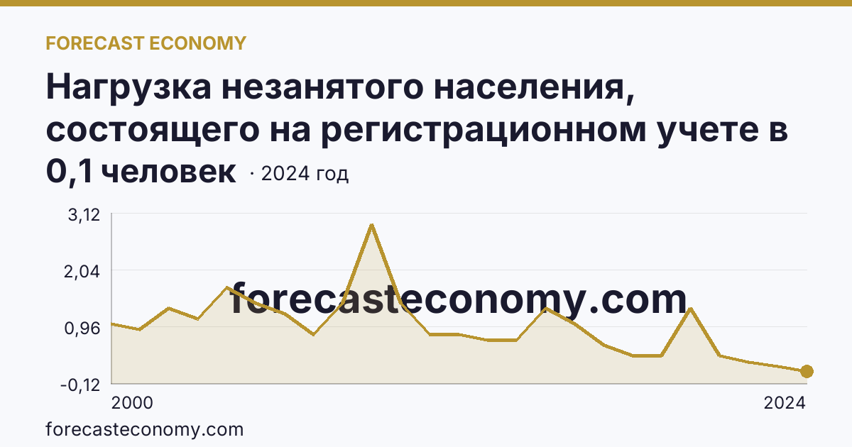 Нагрузка незанятого населения, состоящего на регистрационном учете в органах службы занятости населения, в расчете на одну заявленную вакансию — Тверская область: график динамики 2000–2024, последнее значение 0,1 человек