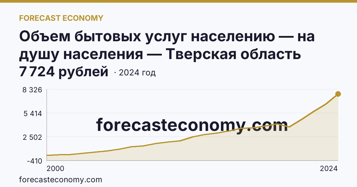 Объем бытовых услуг населению — на душу населения — Тверская область: график динамики 2000–2024, последнее значение 7 724 рублей