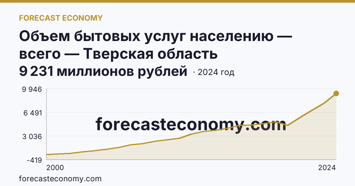 Объем бытовых услуг населению — всего — Тверская область: график динамики 2000–2024, последнее значение 9 231 миллионов рублей