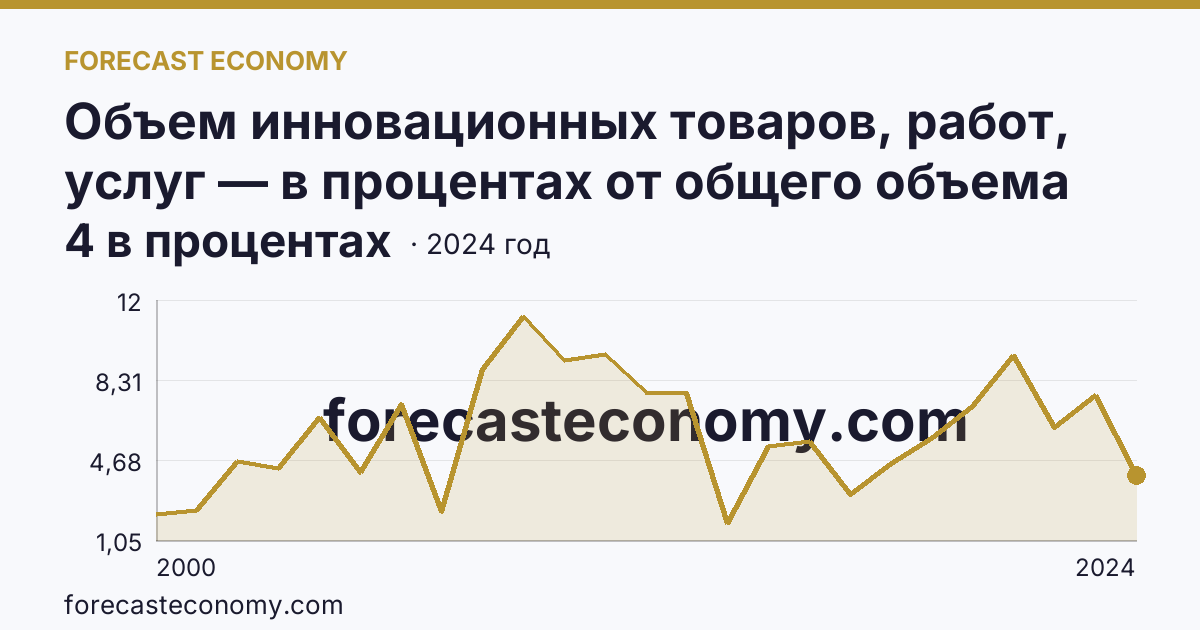 Объем инновационных товаров, работ, услуг — в процентах от общего объема отгруженных товаров, выполненных работ, услуг — Тверская область: график динамики 2000–2024, последнее значение 4 в процентах