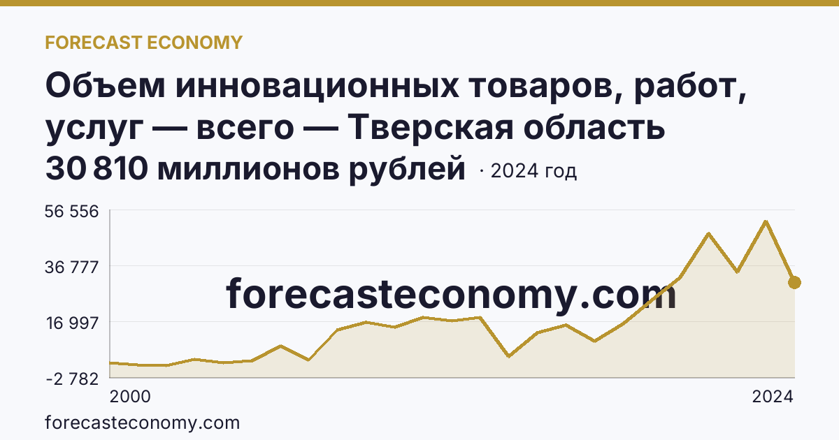 Объем инновационных товаров, работ, услуг — всего — Тверская область: график динамики 2000–2024, последнее значение 30 810 миллионов рублей
