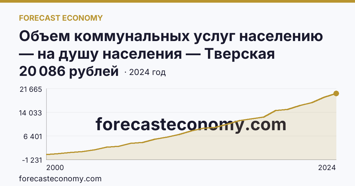 Объем коммунальных услуг населению — на душу населения — Тверская область: график динамики 2000–2024, последнее значение 20 086 рублей