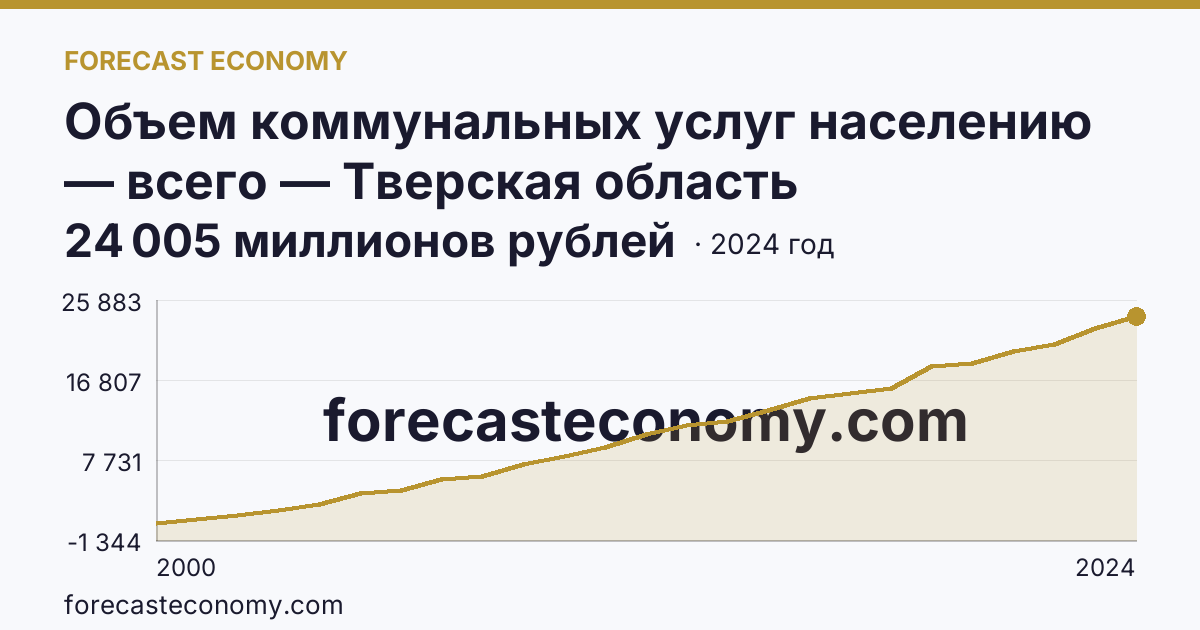 Объем коммунальных услуг населению — всего — Тверская область: график динамики 2000–2024, последнее значение 24 005 миллионов рублей