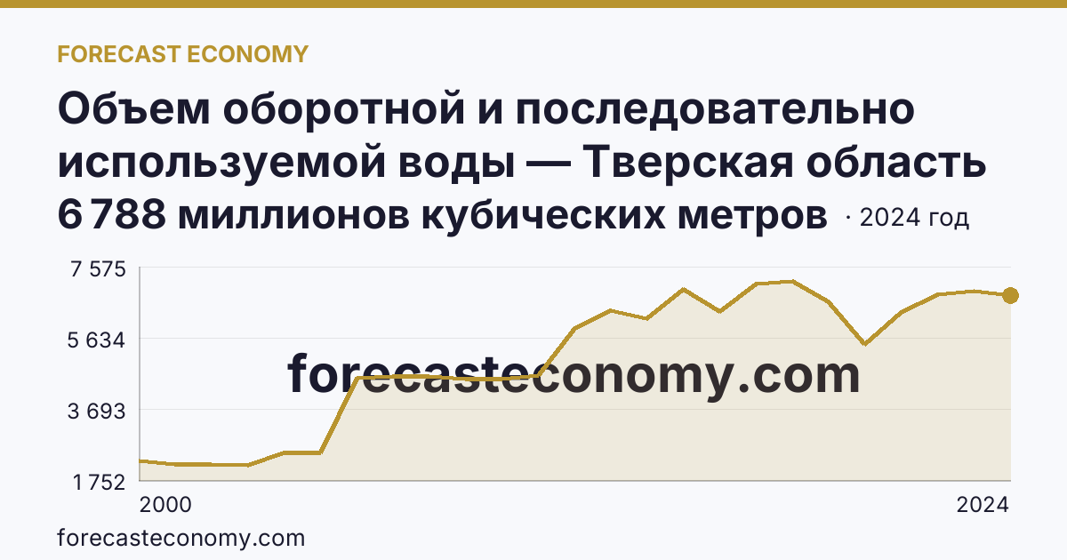 Объем оборотной и последовательно используемой воды — Тверская область: график динамики 2000–2024, последнее значение 6 788 миллионов кубических метров