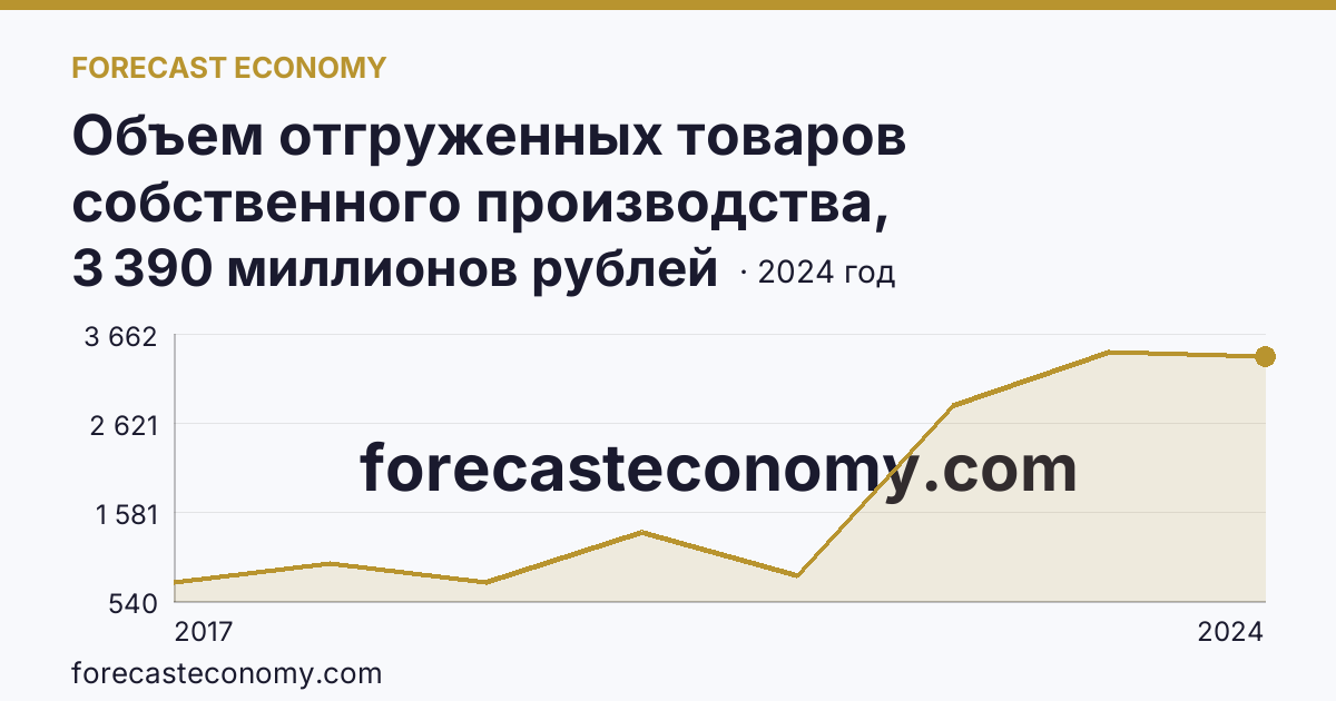 Объем отгруженных товаров собственного производства, выполненных работ и услуг собственными силами по видам экономической деятельности — «Добыча полезных ископаемых» в соответствии с ОКВЭД2 — Тверская область: график динамики 2017–2024, последнее значение 3 390 миллионов рублей