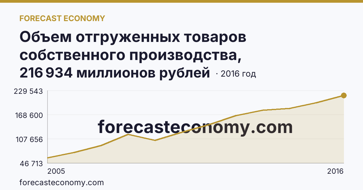 Объем отгруженных товаров собственного производства, выполненных работ и услуг собственными силами по видам экономической деятельности — «Обрабатывающие производства» в соответствии с ОКВЭД (2005-2016 гг.) — Тверская область: график динамики 2005–2016, последнее значение 216 934 миллионов рублей