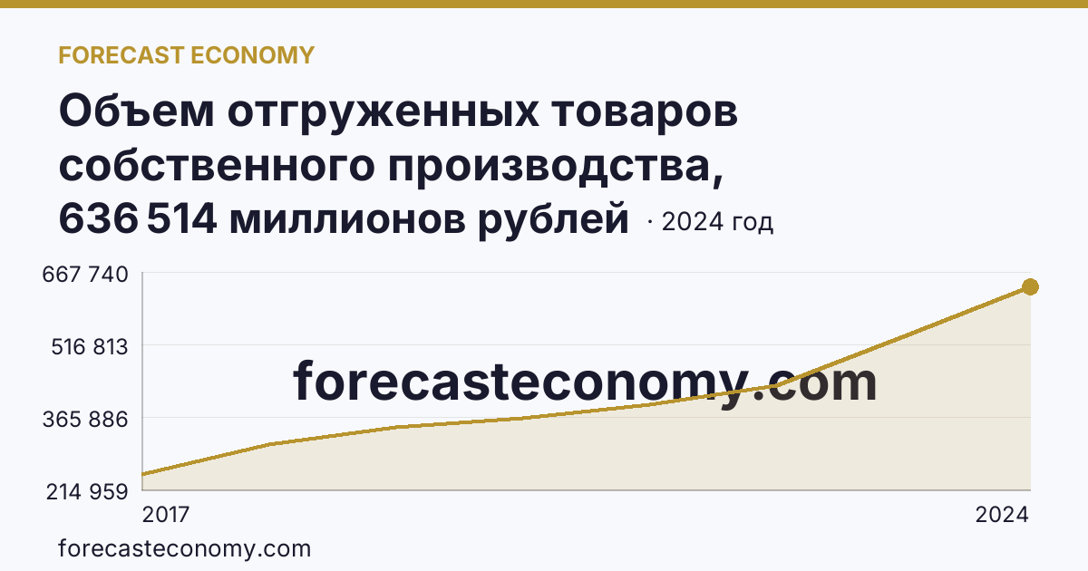Объем отгруженных товаров собственного производства, выполненных работ и услуг собственными силами по видам экономической деятельности — «Обрабатывающие производства» в соответствии с ОКВЭД2 — Тверская область: график динамики 2017–2024, последнее значение 636 514 миллионов рублей