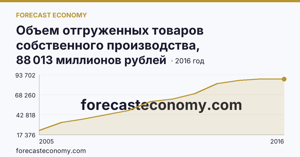 Объем отгруженных товаров собственного производства, выполненных работ и услуг собственными силами по видам экономической деятельности — «Производство и распределение электроэнергии, газа и воды» в соответствии с ОКВЭД (2005-2016 гг.) — Тверская область: график динамики 2005–2016, последнее значение 88 013 миллионов рублей