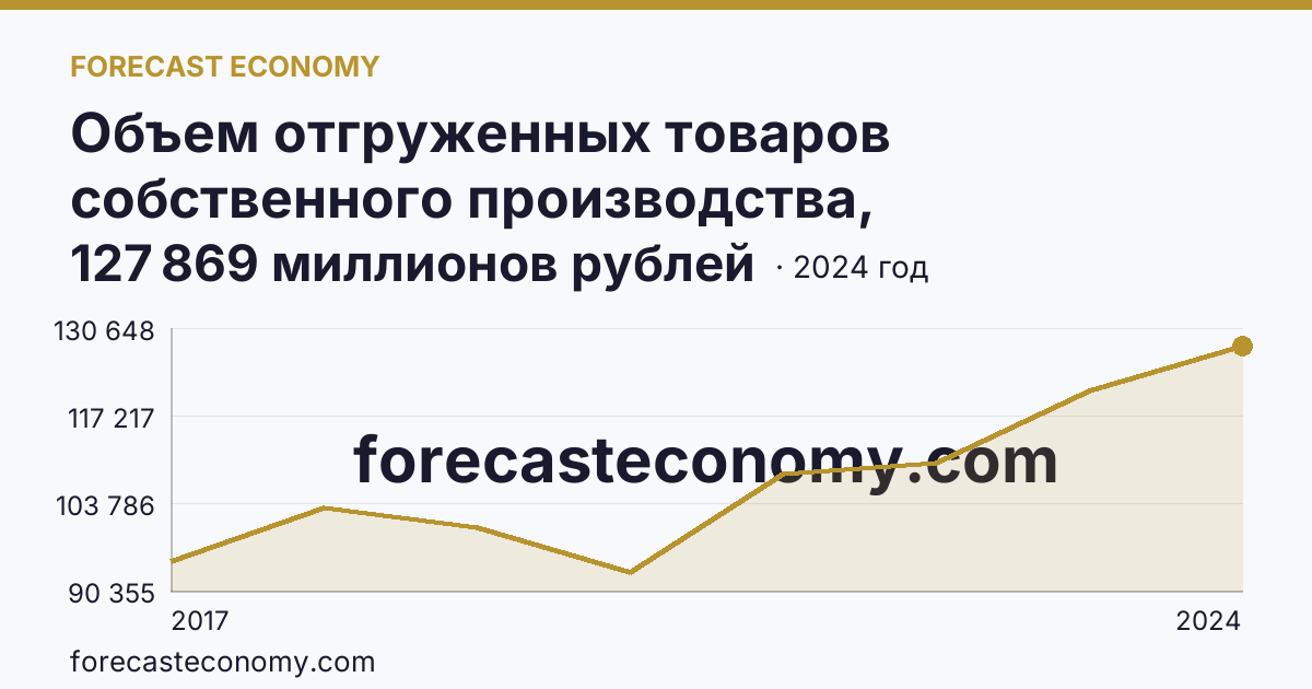 Объем отгруженных товаров собственного производства, выполненных работ и услуг собственными силами по видам экономической деятельности — «Обеспечение электрической энергией, газом и паром; кондиционирование воздуха» в соответствии с ОКВЭД2 — Тверская область: график динамики 2017–2024, последнее значение 127 869 миллионов рублей