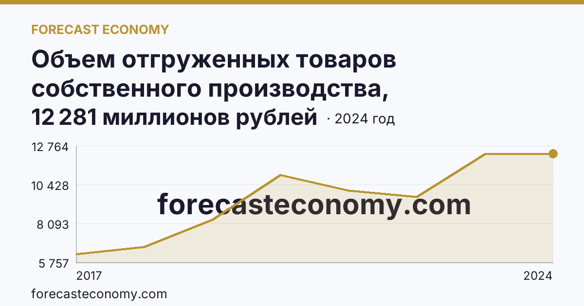Объем отгруженных товаров собственного производства, выполненных работ и услуг собственными силами по видам экономической деятельности — «Водоснабжение; водоотведение, организация сбора и утилизации отходов, деятельность по ликвидации загрязнений» в соответствии с ОКВЭД2 — Тверская область: график динамики 2017–2024, последнее значение 12 281 миллионов рублей