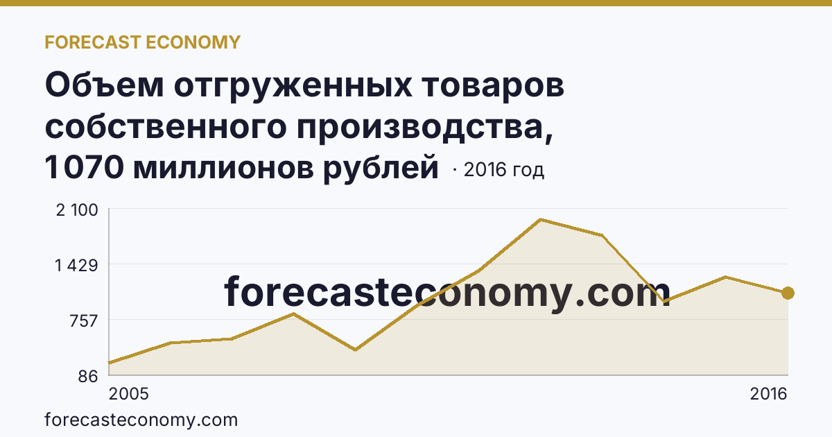 Объем отгруженных товаров собственного производства, выполненных работ и услуг собственными силами по видам экономической деятельности — «Добыча полезных ископаемых» в соответствии с ОКВЭД (2005-2016 гг.) — Тверская область: график динамики 2005–2016, последнее значение 1 070 миллионов рублей