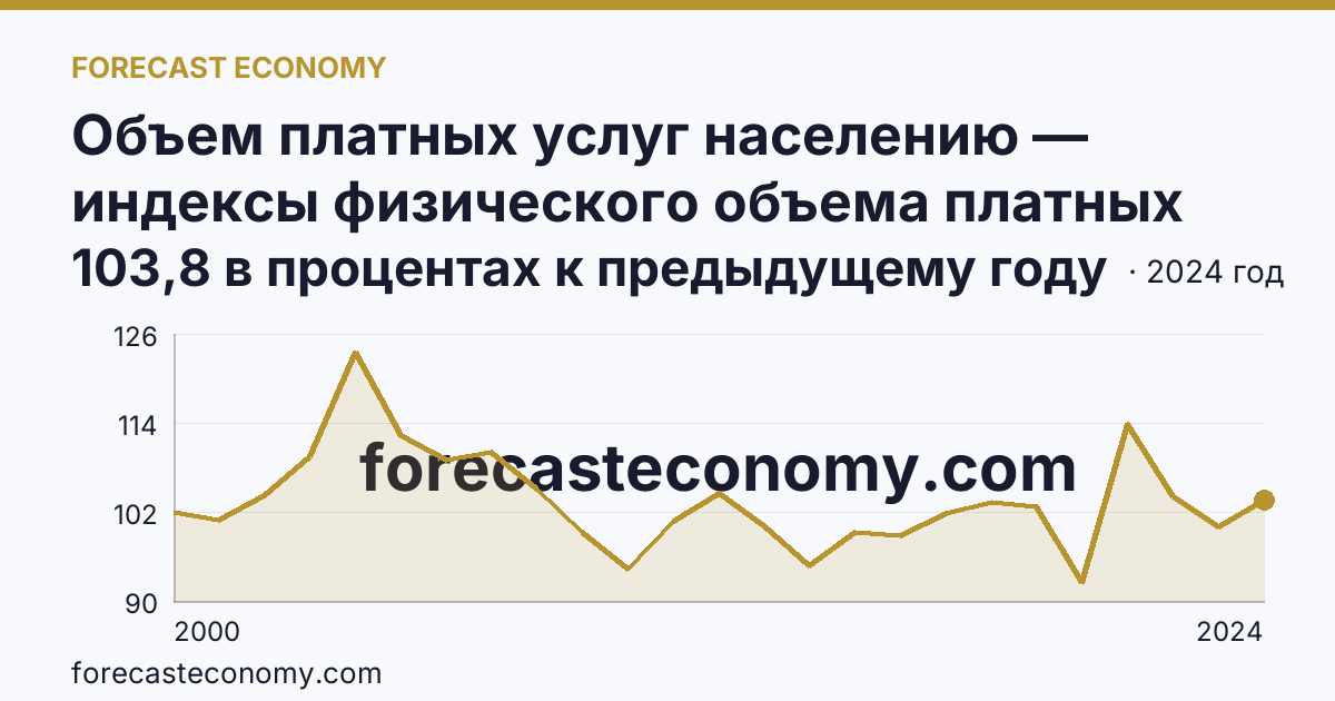 Объем платных услуг населению — индексы физического объема платных услуг населению — Тверская область: график динамики 2000–2024, последнее значение 103,8 в процентах к предыдущему году