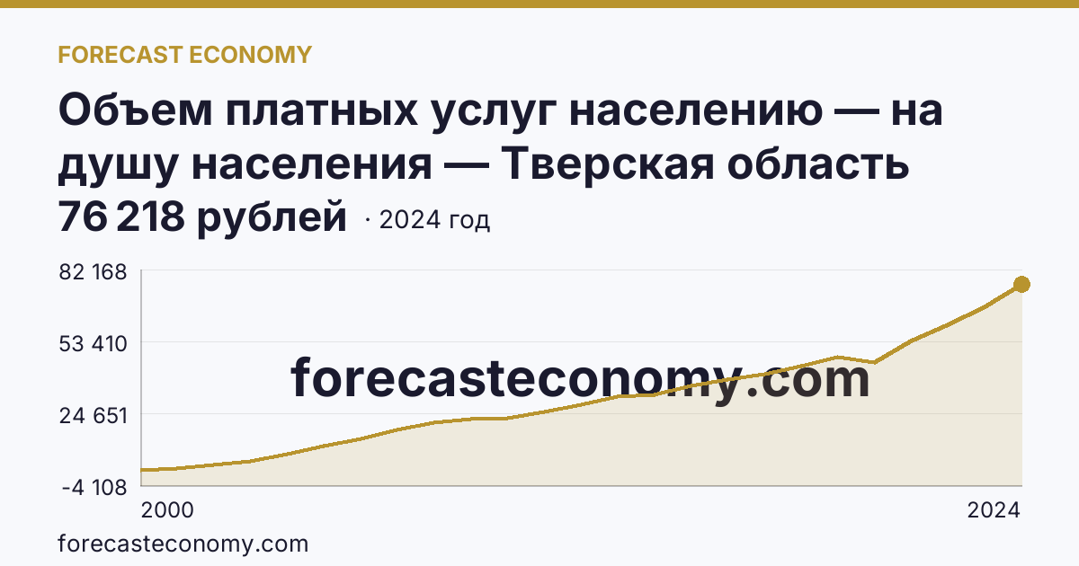 Объем платных услуг населению — на душу населения — Тверская область: график динамики 2000–2024, последнее значение 76 218 рублей