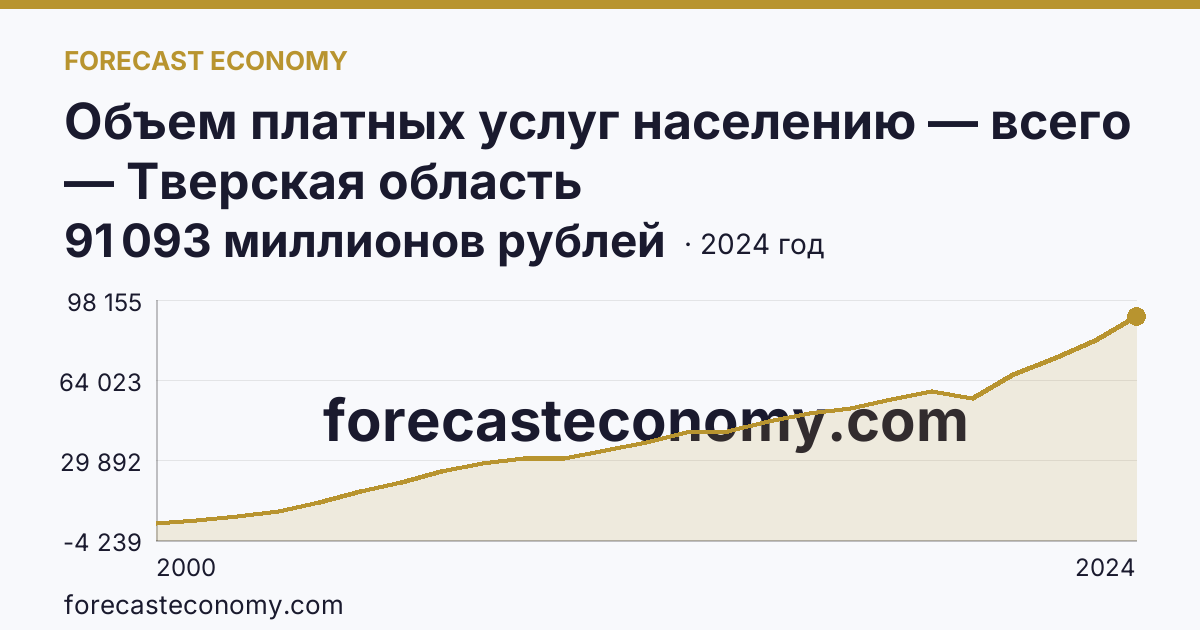 Объем платных услуг населению — всего — Тверская область: график динамики 2000–2024, последнее значение 91 093 миллионов рублей