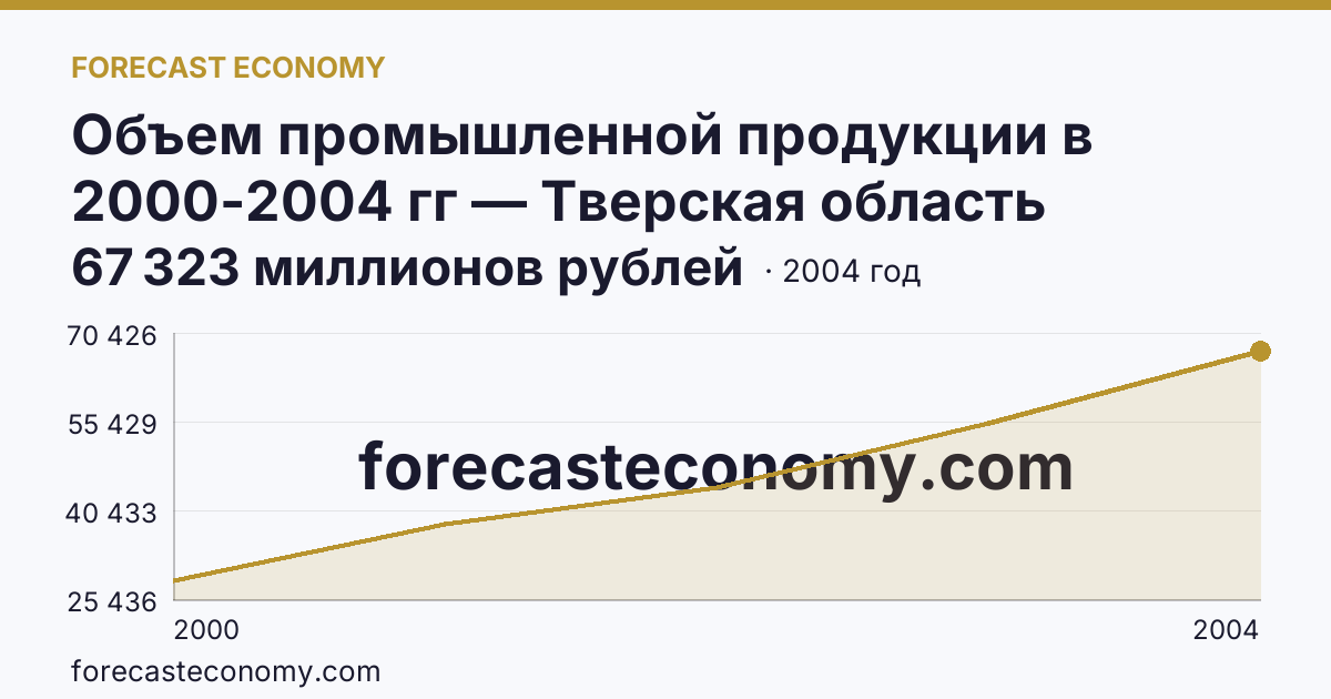 Объем промышленной продукции в 2000-2004 гг — Тверская область: график динамики 2000–2004, последнее значение 67 323 миллионов рублей