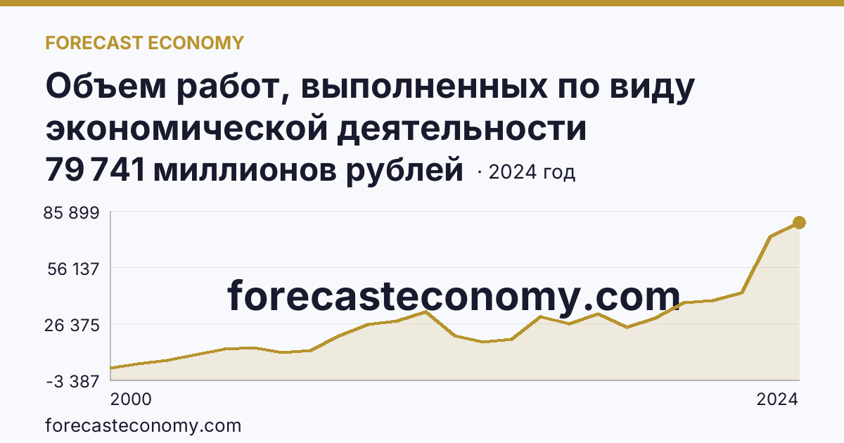 Объем работ, выполненных по виду экономической деятельности «Строительство» — Тверская область: график динамики 2000–2024, последнее значение 79 741 миллионов рублей