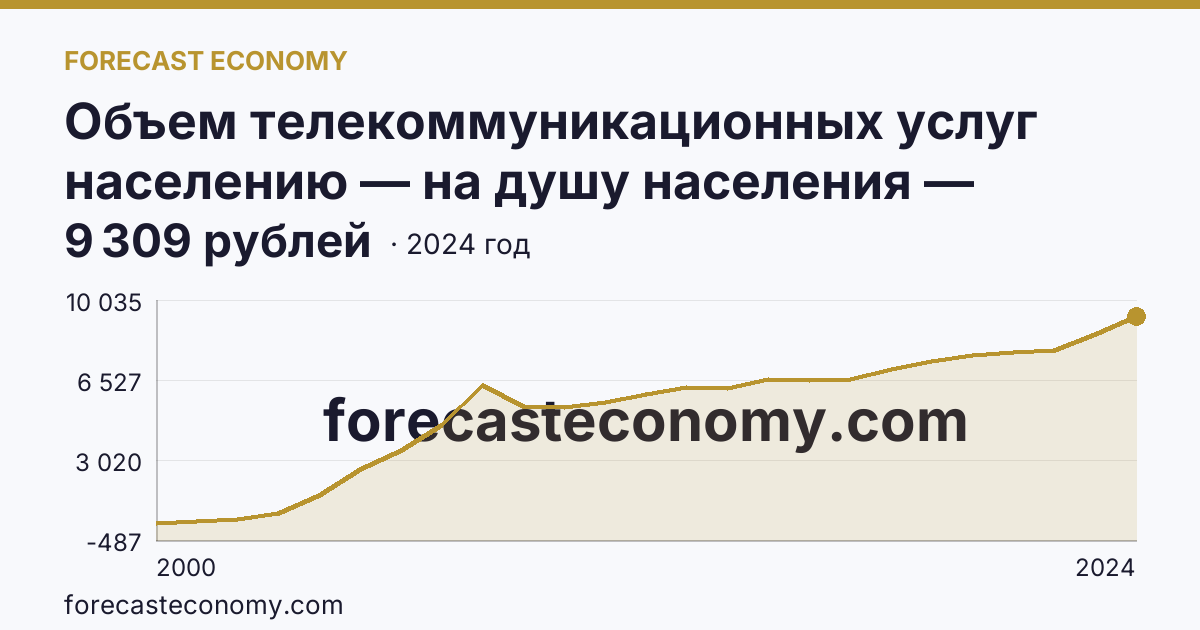 Объем телекоммуникационных услуг населению — на душу населения — Тверская область: график динамики 2000–2024, последнее значение 9 309 рублей