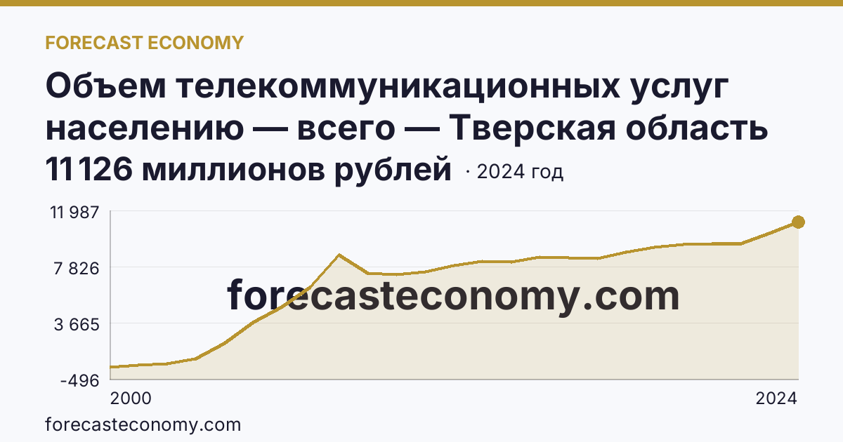 Объем телекоммуникационных услуг населению — всего — Тверская область: график динамики 2000–2024, последнее значение 11 126 миллионов рублей