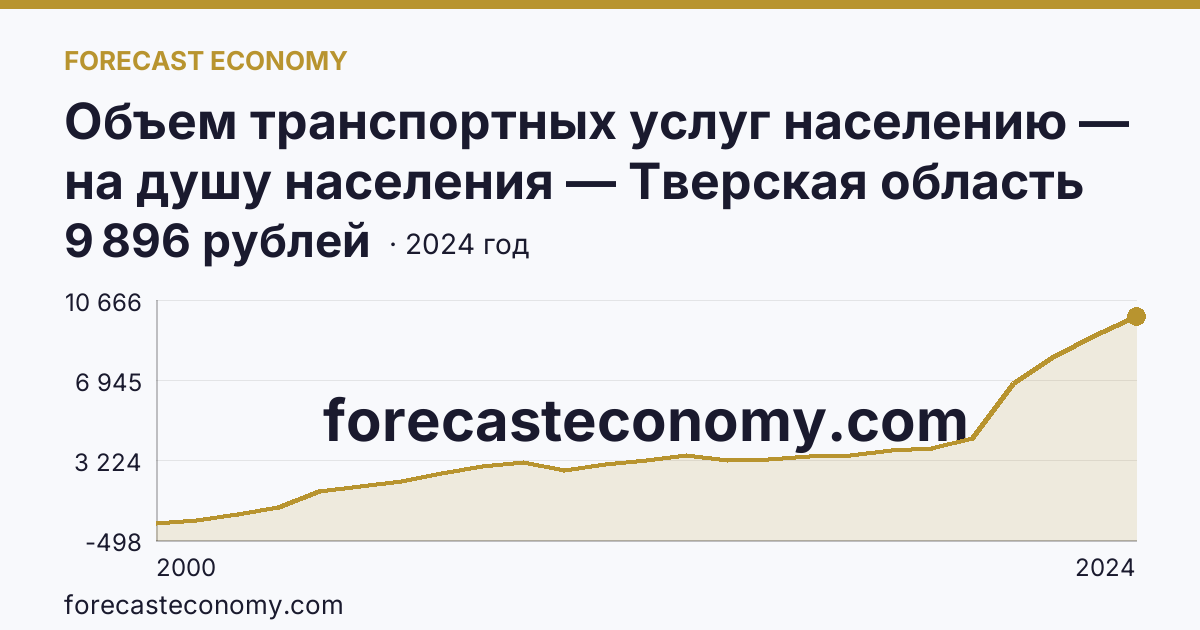 Объем транспортных услуг населению — на душу населения — Тверская область: график динамики 2000–2024, последнее значение 9 896 рублей