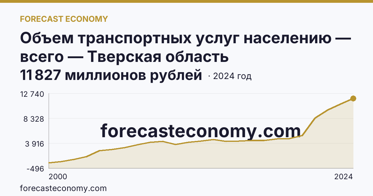 Объем транспортных услуг населению — всего — Тверская область: график динамики 2000–2024, последнее значение 11 827 миллионов рублей