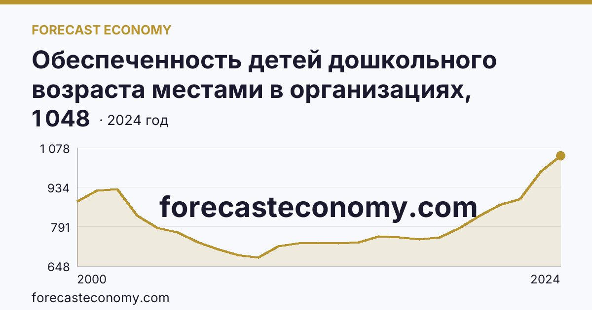 Обеспеченность детей дошкольного возраста местами в организациях, осуществляющих образовательную деятельность по образовательным программам дошкольного образования, присмотр и уход за детьми — Тверская область: график динамики 2000–2024, последнее значение 1 048