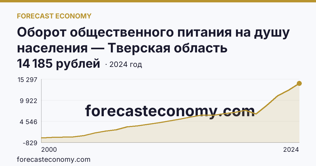 Оборот общественного питания на душу населения — Тверская область: график динамики 2000–2024, последнее значение 14 185 рублей