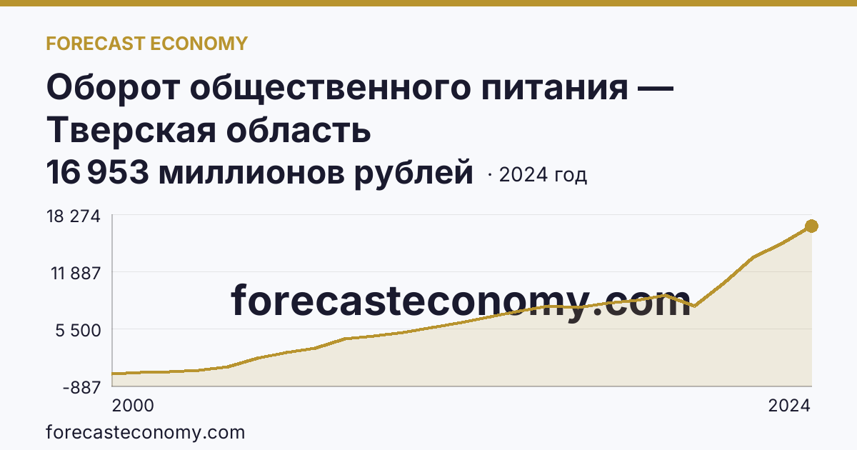 Оборот общественного питания — Тверская область: график динамики 2000–2024, последнее значение 16 953 миллионов рублей