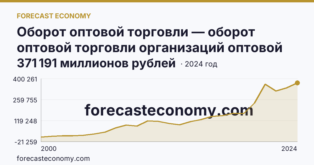 Оборот оптовой торговли — оборот оптовой торговли организаций оптовой торговли — Тверская область: график динамики 2000–2024, последнее значение 371 191 миллионов рублей