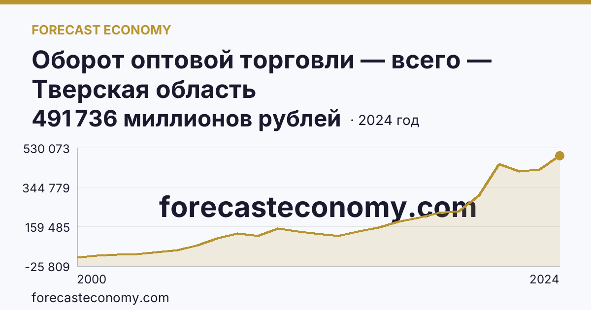 Оборот оптовой торговли — всего — Тверская область: график динамики 2000–2024, последнее значение 491 736 миллионов рублей