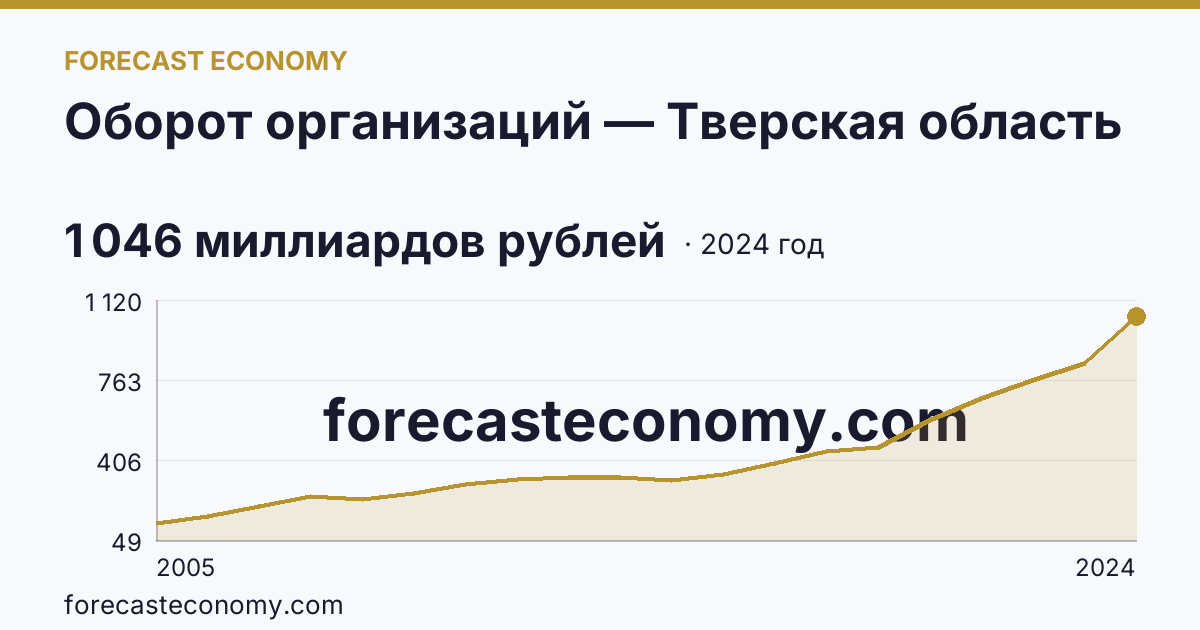 Оборот организаций — Тверская область: график динамики 2005–2024, последнее значение 1 046 миллиардов рублей